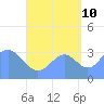 Majuro Atoll tide chart for Sunday, September 10, 2023