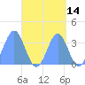 Majuro Atoll tide chart for Thursday, September 14, 2023