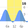 Majuro Atoll tide chart for Saturday, September 16, 2023
