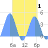 Majuro Atoll tide chart for Friday, September 1, 2023