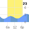 Majuro Atoll tide chart for Saturday, September 23, 2023