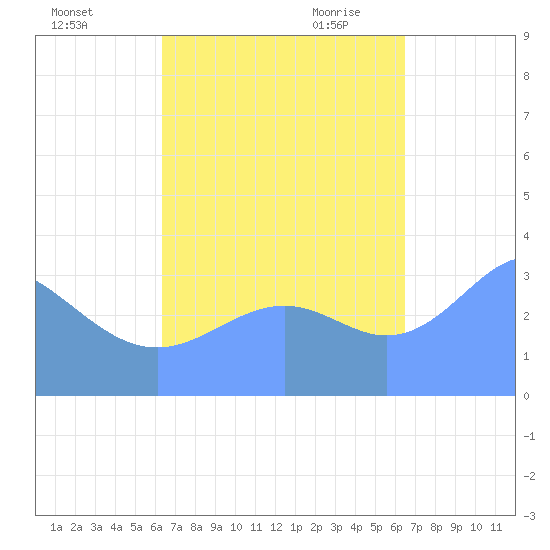 Majuro Atoll tide chart for Sunday, September 24, 2023