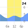 Majuro Atoll tide chart for Sunday, September 24, 2023