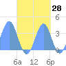 Majuro Atoll tide chart for Thursday, September 28, 2023