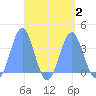 Majuro Atoll tide chart for Saturday, September 2, 2023
