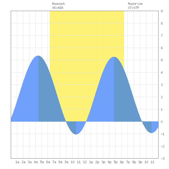 Majuro Atoll tide chart for Saturday, September 30, 2023