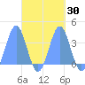 Majuro Atoll tide chart for Saturday, September 30, 2023