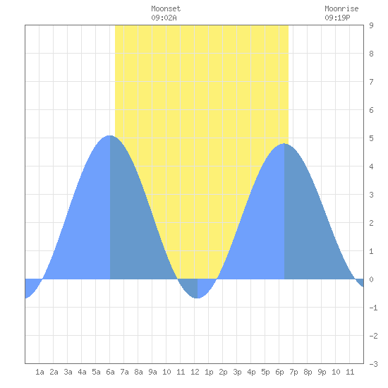 Majuro Atoll tide chart for Sunday, September 3, 2023