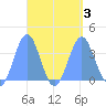 Majuro Atoll tide chart for Sunday, September 3, 2023