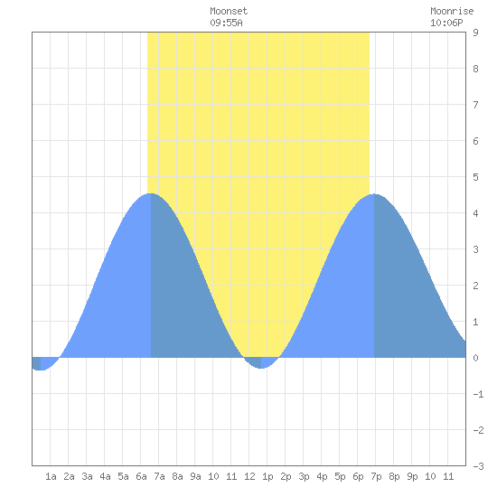 Majuro Atoll tide chart for Monday, September 4, 2023