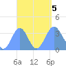 Majuro Atoll tide chart for Tuesday, September 5, 2023
