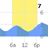 Majuro Atoll tide chart for Thursday, September 7, 2023