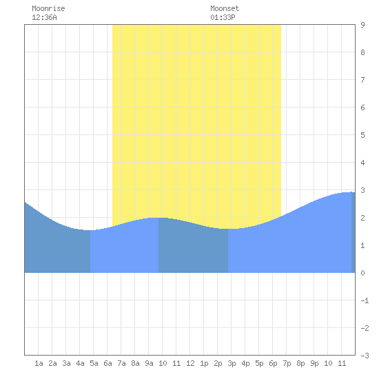 Majuro Atoll tide chart for Friday, September 8, 2023