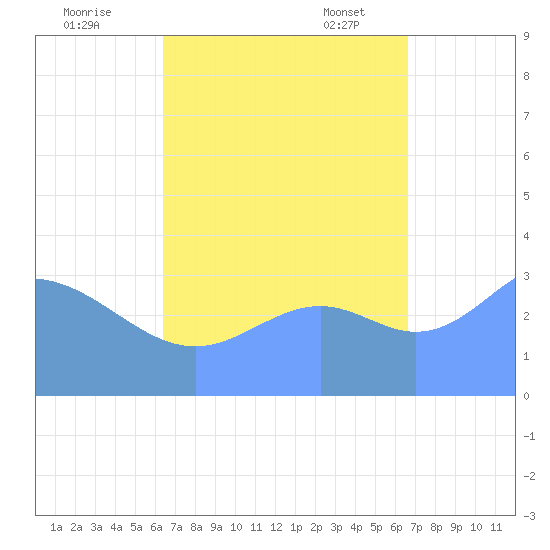 Majuro Atoll tide chart for Saturday, September 9, 2023