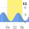 Majuro Atoll tide chart for Wednesday, October 11, 2023