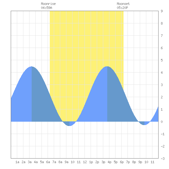 Majuro Atoll tide chart for Friday, October 13, 2023