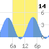 Majuro Atoll tide chart for Saturday, October 14, 2023