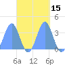 Majuro Atoll tide chart for Sunday, October 15, 2023