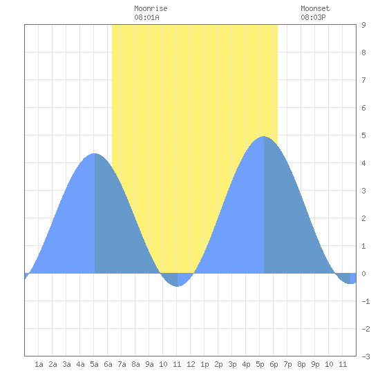 Majuro Atoll tide chart for Tuesday, October 17, 2023