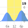 Majuro Atoll tide chart for Thursday, October 19, 2023