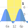 Majuro Atoll tide chart for Sunday, October 1, 2023
