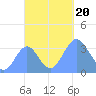 Majuro Atoll tide chart for Friday, October 20, 2023