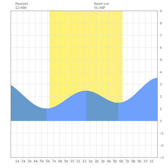 Majuro Atoll tide chart for Monday, October 23, 2023