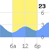 Majuro Atoll tide chart for Monday, October 23, 2023