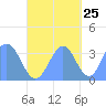 Majuro Atoll tide chart for Wednesday, October 25, 2023