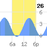 Majuro Atoll tide chart for Thursday, October 26, 2023
