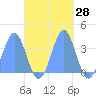 Majuro Atoll tide chart for Saturday, October 28, 2023