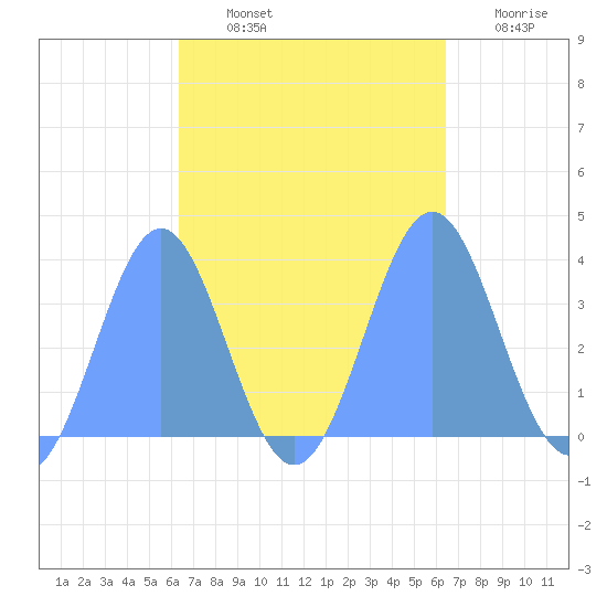 Majuro Atoll tide chart for Monday, October 2, 2023