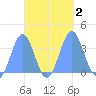 Majuro Atoll tide chart for Monday, October 2, 2023