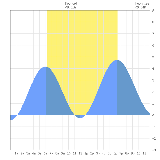 Majuro Atoll tide chart for Tuesday, October 3, 2023
