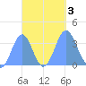 Majuro Atoll tide chart for Tuesday, October 3, 2023