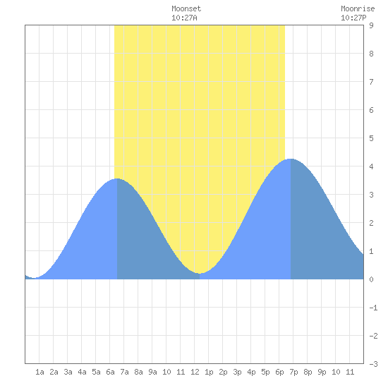 Majuro Atoll tide chart for Wednesday, October 4, 2023