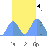 Majuro Atoll tide chart for Wednesday, October 4, 2023