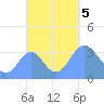 Majuro Atoll tide chart for Thursday, October 5, 2023