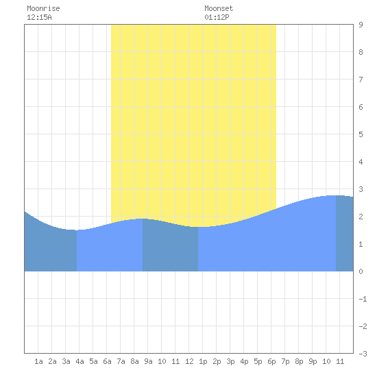 Majuro Atoll tide chart for Saturday, October 7, 2023