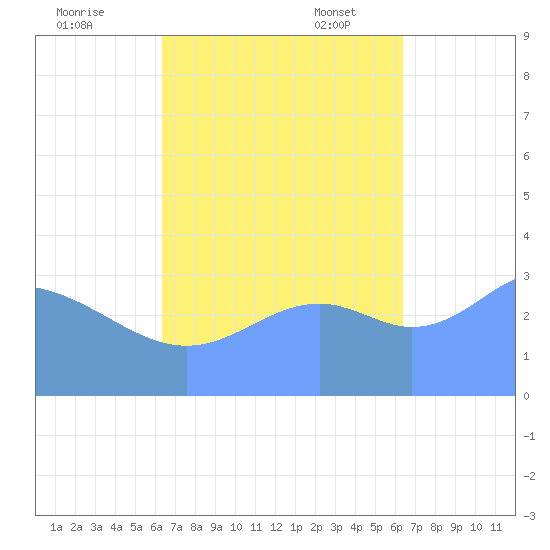 Majuro Atoll tide chart for Sunday, October 8, 2023