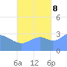 Majuro Atoll tide chart for Sunday, October 8, 2023
