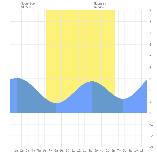 Majuro Atoll tide chart for Monday, October 9, 2023