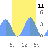 Majuro Atoll tide chart for Saturday, November 11, 2023
