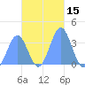 Majuro Atoll tide chart for Wednesday, November 15, 2023