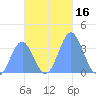 Majuro Atoll tide chart for Thursday, November 16, 2023