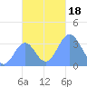 Majuro Atoll tide chart for Saturday, November 18, 2023