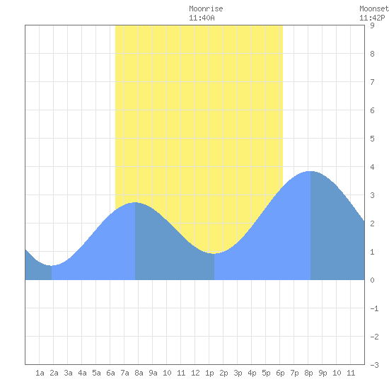 Majuro Atoll tide chart for Sunday, November 19, 2023