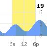 Majuro Atoll tide chart for Sunday, November 19, 2023