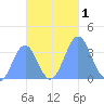 Majuro Atoll tide chart for Wednesday, November 1, 2023