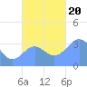 Majuro Atoll tide chart for Monday, November 20, 2023